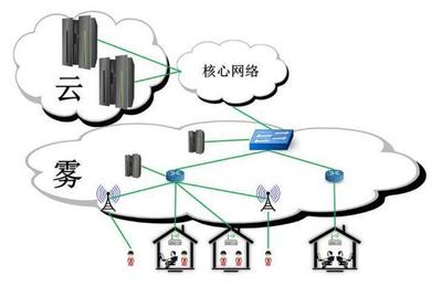 物聯(lián)網(wǎng)技術(shù)落地，需要“云”，更需要“霧”！
